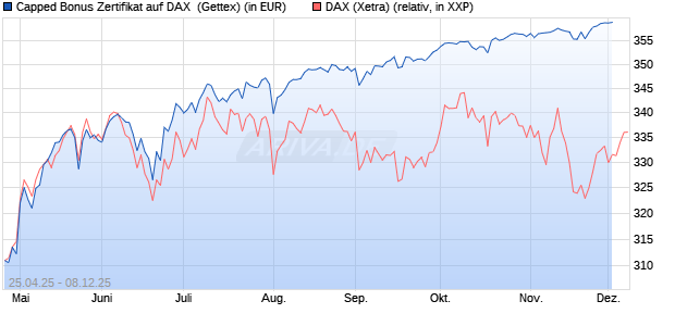 Capped Bonus Zertifikat auf DAX [Goldman Sachs Ba. (WKN: GV57AL) Chart