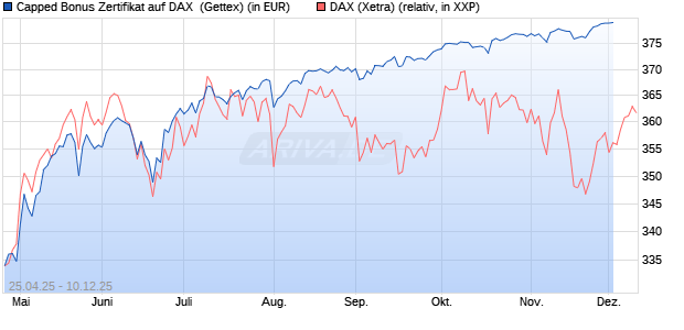Capped Bonus Zertifikat auf DAX [Goldman Sachs Ba. (WKN: GV57AN) Chart