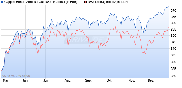 Capped Bonus Zertifikat auf DAX [Goldman Sachs Ba. (WKN: GV57AP) Chart