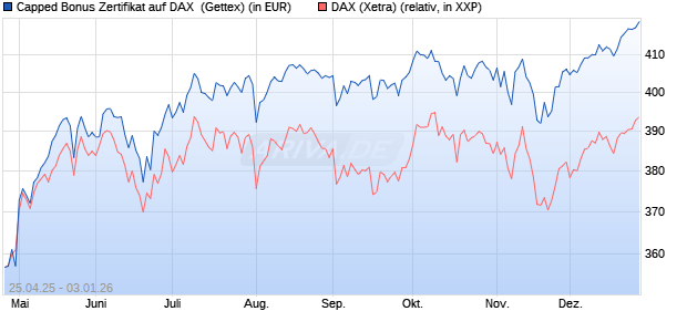 Capped Bonus Zertifikat auf DAX [Goldman Sachs Ba. (WKN: GV57B7) Chart