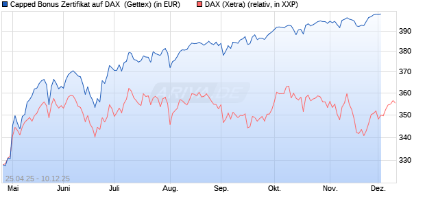 Capped Bonus Zertifikat auf DAX [Goldman Sachs Ba. (WKN: GV57BG) Chart