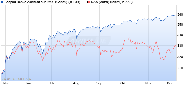 Capped Bonus Zertifikat auf DAX [Goldman Sachs Ba. (WKN: GV57BU) Chart