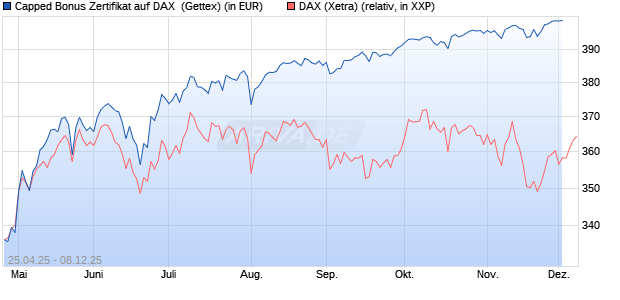 Capped Bonus Zertifikat auf DAX [Goldman Sachs Ba. (WKN: GV57C0) Chart