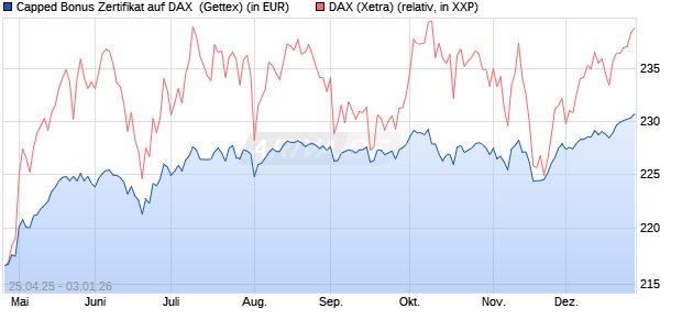 Capped Bonus Zertifikat auf DAX [Goldman Sachs Ba. (WKN: GV57C3) Chart
