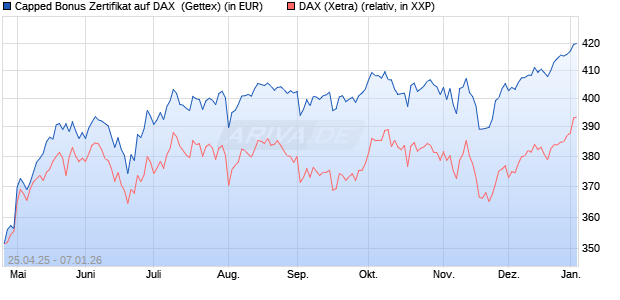 Capped Bonus Zertifikat auf DAX [Goldman Sachs Ba. (WKN: GV57CD) Chart