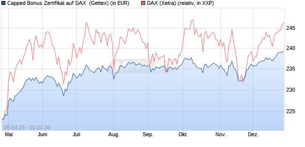 Capped Bonus Zertifikat auf DAX [Goldman Sachs Ba. (WKN: GV57CK) Chart
