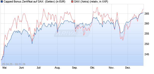 Capped Bonus Zertifikat auf DAX [Goldman Sachs Ba. (WKN: GV57CZ) Chart