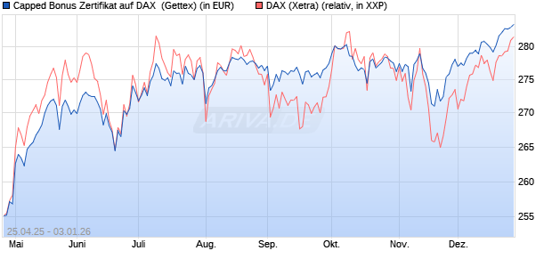 Capped Bonus Zertifikat auf DAX [Goldman Sachs Ba. (WKN: GV57D6) Chart