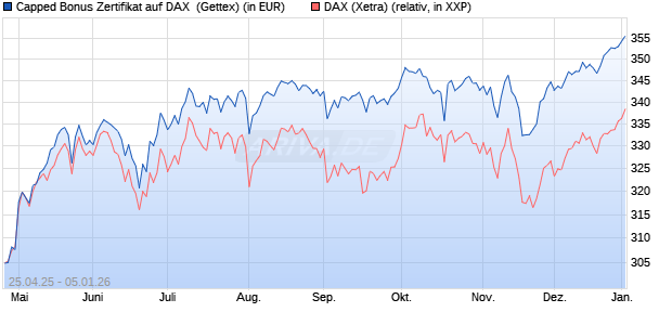 Capped Bonus Zertifikat auf DAX [Goldman Sachs Ba. (WKN: GV57DC) Chart