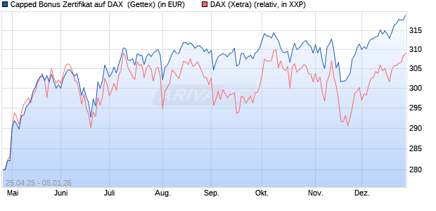 Capped Bonus Zertifikat auf DAX [Goldman Sachs Ba. (WKN: GV57DG) Chart
