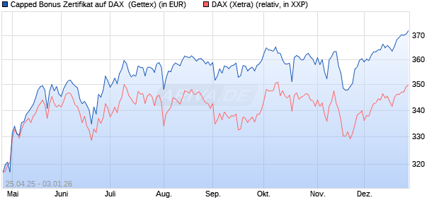 Capped Bonus Zertifikat auf DAX [Goldman Sachs Ba. (WKN: GV57DP) Chart