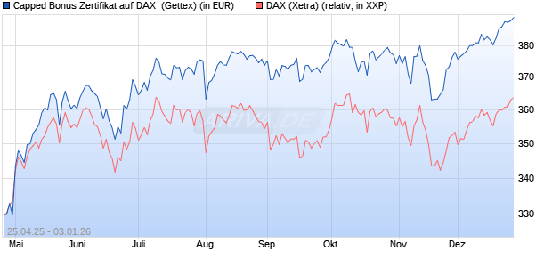 Capped Bonus Zertifikat auf DAX [Goldman Sachs Ba. (WKN: GV57DR) Chart