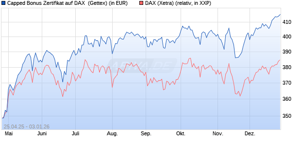 Capped Bonus Zertifikat auf DAX [Goldman Sachs Ba. (WKN: GV57DX) Chart