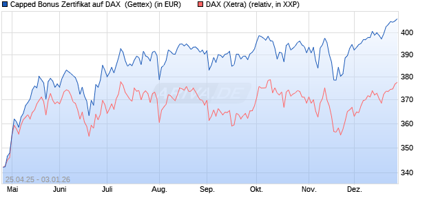Capped Bonus Zertifikat auf DAX [Goldman Sachs Ba. (WKN: GV57E2) Chart