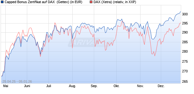 Capped Bonus Zertifikat auf DAX [Goldman Sachs Ba. (WKN: GV57EB) Chart