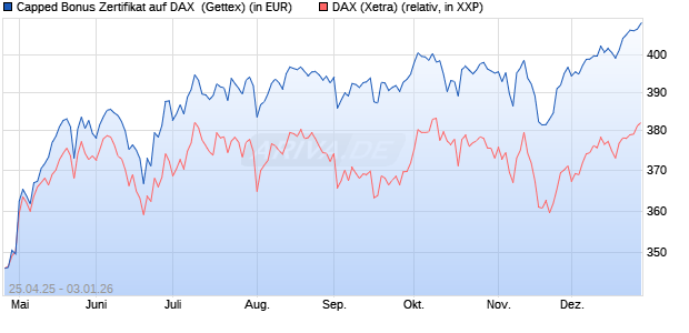 Capped Bonus Zertifikat auf DAX [Goldman Sachs Ba. (WKN: GV57EE) Chart