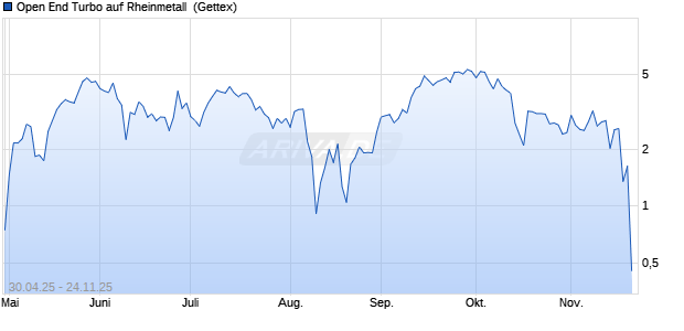Open End Turbo auf Rheinmetall [HSBC Trinkaus & Burkhardt GmbH] Chart