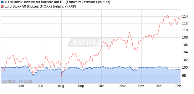 4,1 % Index-Anleihe mit Barriere auf EURO STOXX 50. (WKN: LB548A) Chart