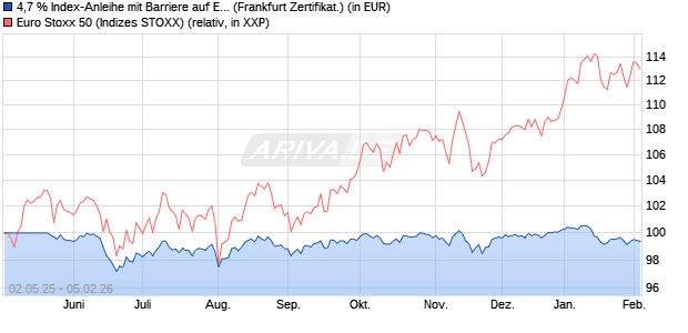 4,7 % Index-Anleihe mit Barriere auf EURO STOXX 50. (WKN: LB548C) Chart