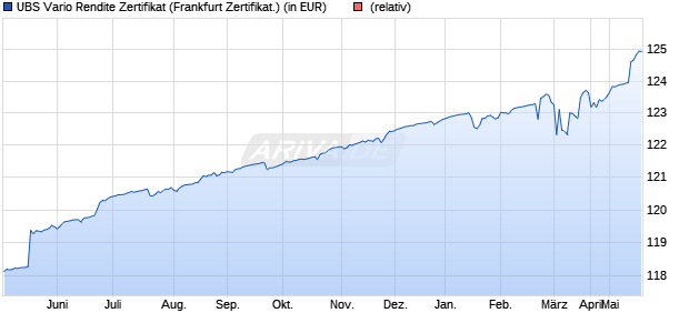 UBS Vario Rendite Zertifikat (WKN: A0AAQ5) Chart