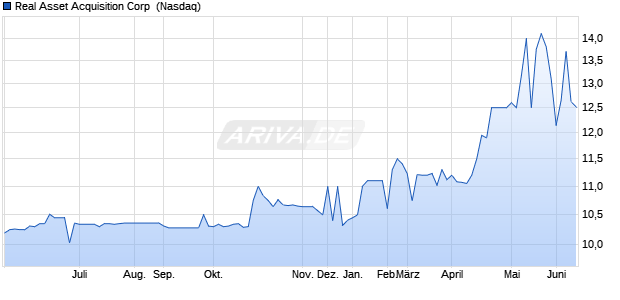 Real Asset Acquisition Aktie Chart