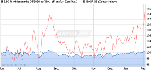 6,90 % Aktienanleihe 05/2026 auf BASF [DekaBank D. (WKN: DK1FQS) Chart