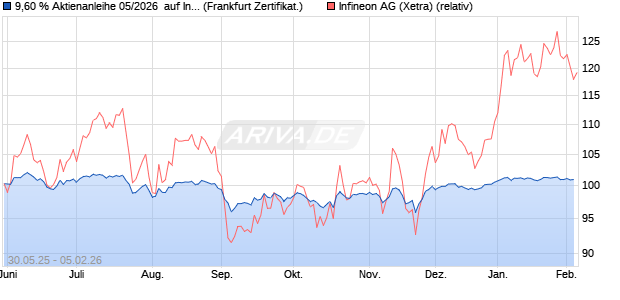 9,60 % Aktienanleihe 05/2026  auf Infineon [DekaBan. (WKN: DK1FQM) Chart