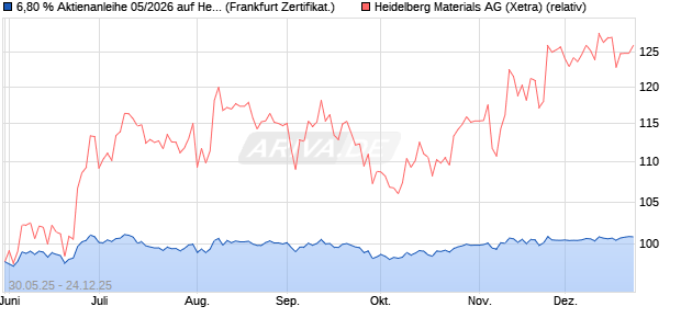 6,80 % Aktienanleihe 05/2026 auf Heidelberg Materia. (WKN: DK1FQN) Chart