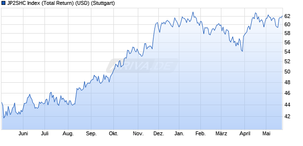 JP2SHC Index (Total Return) (USD) Chart