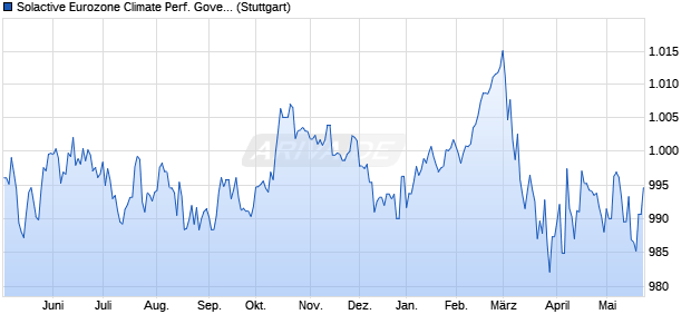 Solactive Eurozone Climate Performance Governmen. Chart