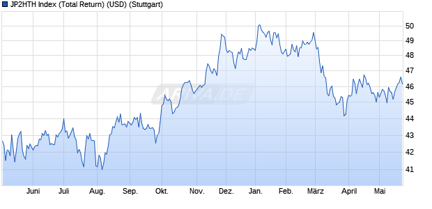 JP2HTH Index (Total Return) (USD) Chart