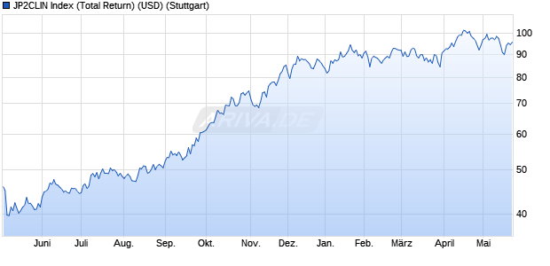 JP2CLIN Index (Total Return) (USD) Chart
