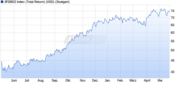 JP2BIO2 Index (Total Return) (USD) Chart