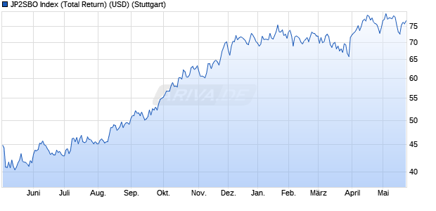 JP2SBO Index (Total Return) (USD) Chart