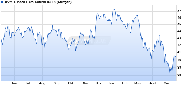 JP2MTC Index (Total Return) (USD) Chart