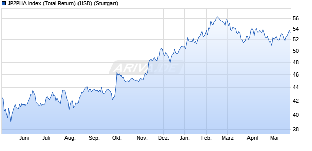 JP2PHA Index (Total Return) (USD) Chart