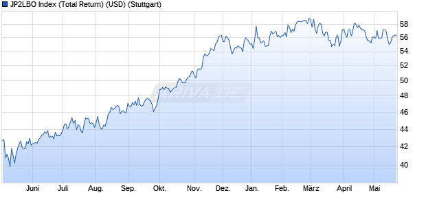 JP2LBO Index (Total Return) (USD) Chart