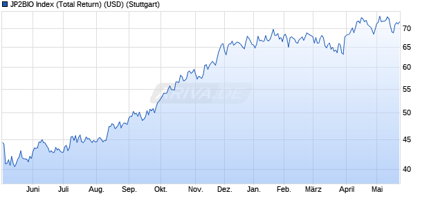 JP2BIO Index (Total Return) (USD) Chart