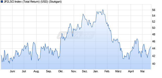 JP2LSCI Index (Total Return) (USD) Chart
