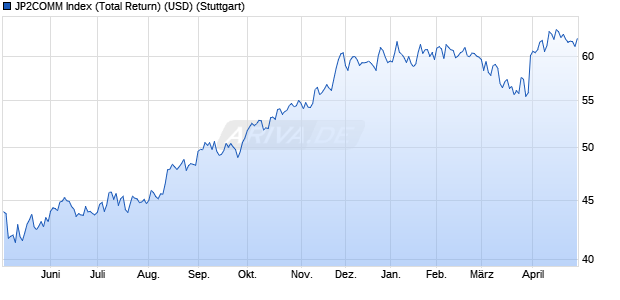 JP2COMM Index (Total Return) (USD) Chart