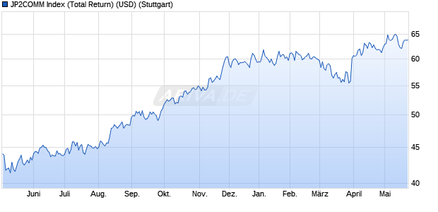 JP2COMM Index (Total Return) (USD) Chart
