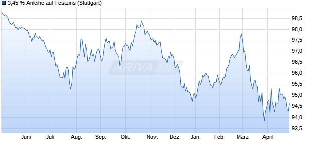 3,45 % Anleihe auf Festzins (WKN LB53UW, ISIN DE000LB53UW1) Chart