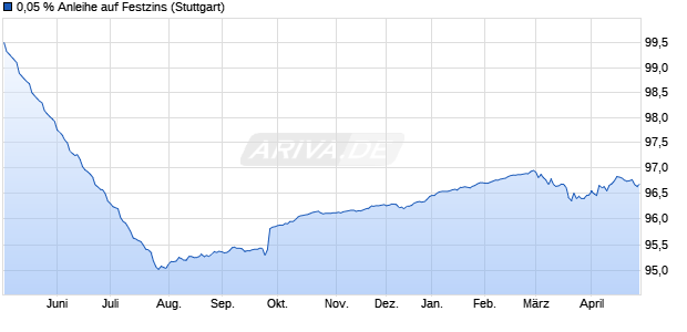 0,05 % Anleihe auf Festzins (WKN LB53UY, ISIN DE000LB53UY7) Chart