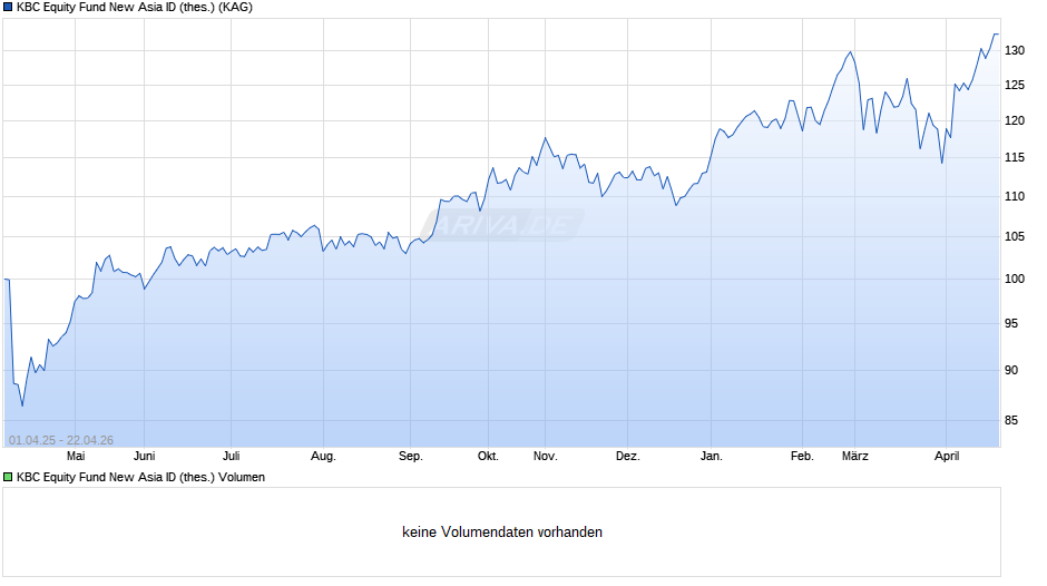 KBC Equity Fund New Asia ID (thes.) Chart