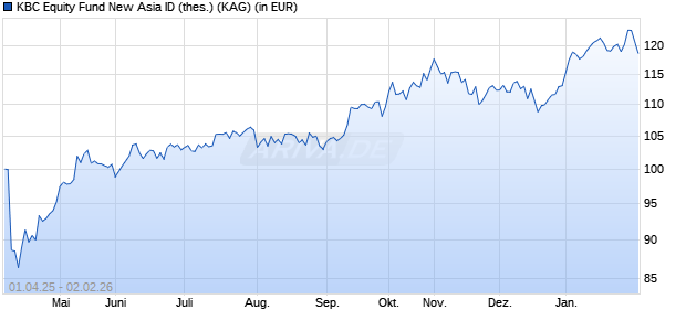 Performance des KBC Equity Fund New Asia ID (thes.) (ISIN BE6348155878)