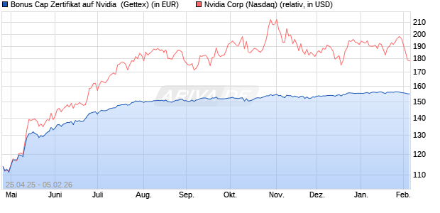 Bonus Cap Zertifikat auf Nvidia [UniCredit Bank GmbH] (WKN: UG5MG1) Chart