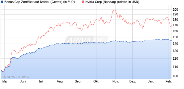 Bonus Cap Zertifikat auf Nvidia [UniCredit Bank GmbH] (WKN: UG5MG2) Chart