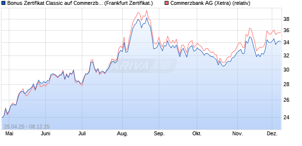Bonus Zertifikat Classic auf Commerzbank [Société . (WKN: SX8NU3) Chart