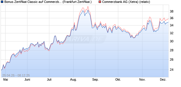 Bonus Zertifikat Classic auf Commerzbank [Société . (WKN: SX8NU4) Chart