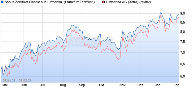 Bonus Zertifikat Classic auf Lufthansa [Soci&eacute;t&eacute; G&eacute;n&eacute;r. (WKN: SX8NVQ) Chart